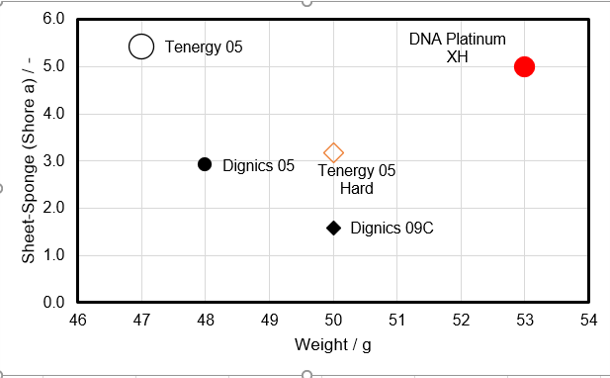 バタフライ テナジー05 ディグニクス09c スティガ DNA プラチナXH
